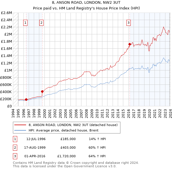 8, ANSON ROAD, LONDON, NW2 3UT: Price paid vs HM Land Registry's House Price Index