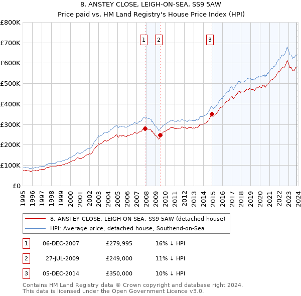 8, ANSTEY CLOSE, LEIGH-ON-SEA, SS9 5AW: Price paid vs HM Land Registry's House Price Index