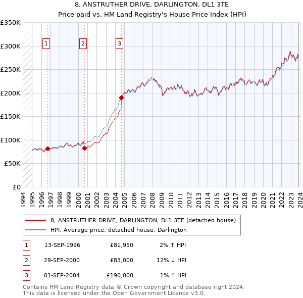 8, ANSTRUTHER DRIVE, DARLINGTON, DL1 3TE: Price paid vs HM Land Registry's House Price Index