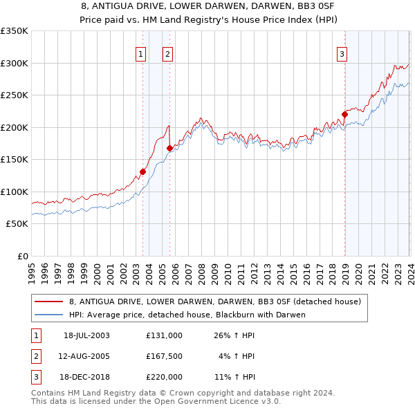 8, ANTIGUA DRIVE, LOWER DARWEN, DARWEN, BB3 0SF: Price paid vs HM Land Registry's House Price Index