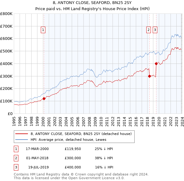 8, ANTONY CLOSE, SEAFORD, BN25 2SY: Price paid vs HM Land Registry's House Price Index