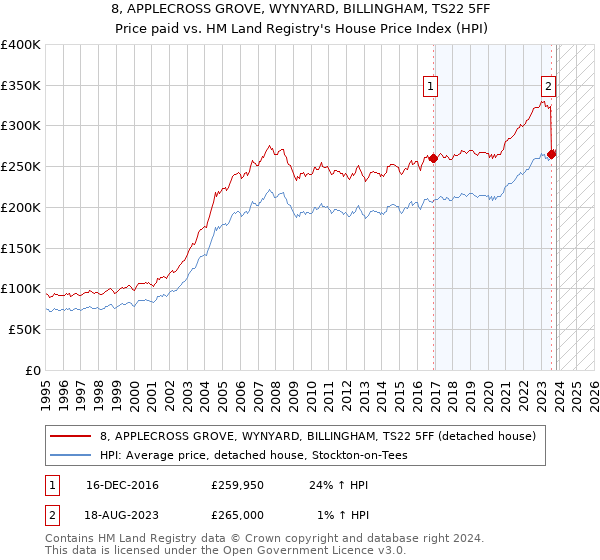 8, APPLECROSS GROVE, WYNYARD, BILLINGHAM, TS22 5FF: Price paid vs HM Land Registry's House Price Index