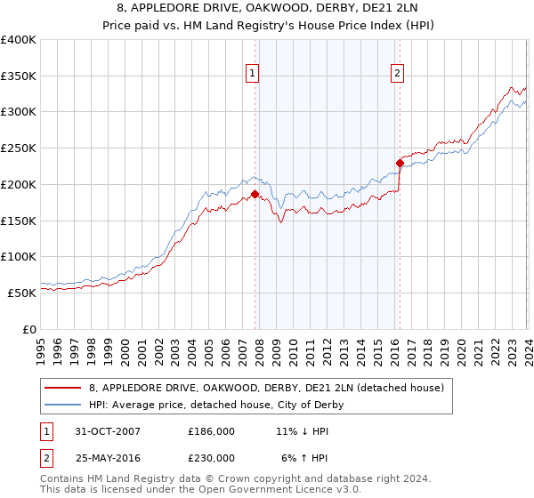 8, APPLEDORE DRIVE, OAKWOOD, DERBY, DE21 2LN: Price paid vs HM Land Registry's House Price Index
