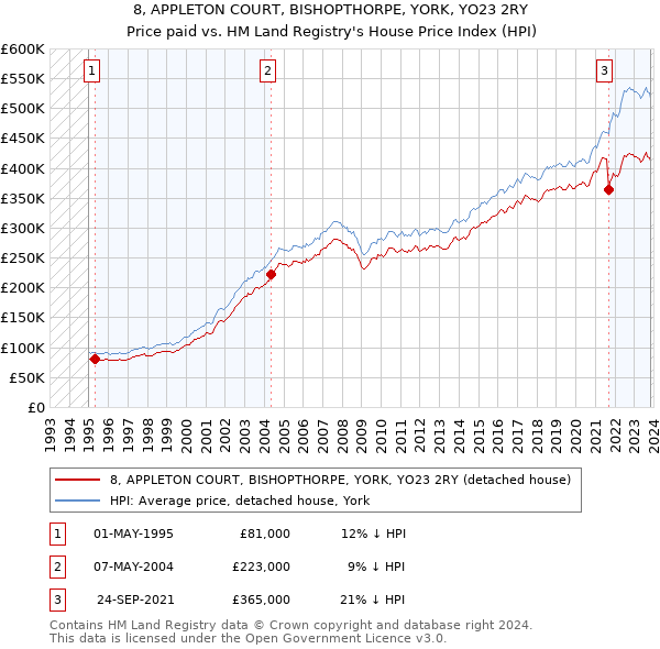 8, APPLETON COURT, BISHOPTHORPE, YORK, YO23 2RY: Price paid vs HM Land Registry's House Price Index