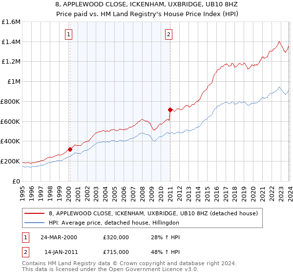 8, APPLEWOOD CLOSE, ICKENHAM, UXBRIDGE, UB10 8HZ: Price paid vs HM Land Registry's House Price Index