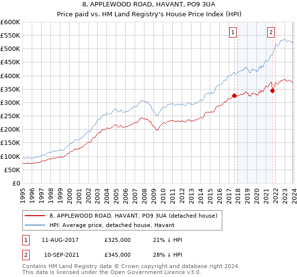 8, APPLEWOOD ROAD, HAVANT, PO9 3UA: Price paid vs HM Land Registry's House Price Index