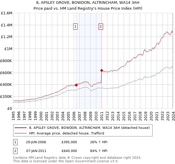 8, APSLEY GROVE, BOWDON, ALTRINCHAM, WA14 3AH: Price paid vs HM Land Registry's House Price Index