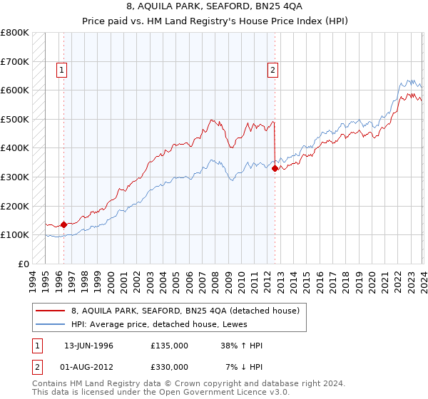 8, AQUILA PARK, SEAFORD, BN25 4QA: Price paid vs HM Land Registry's House Price Index