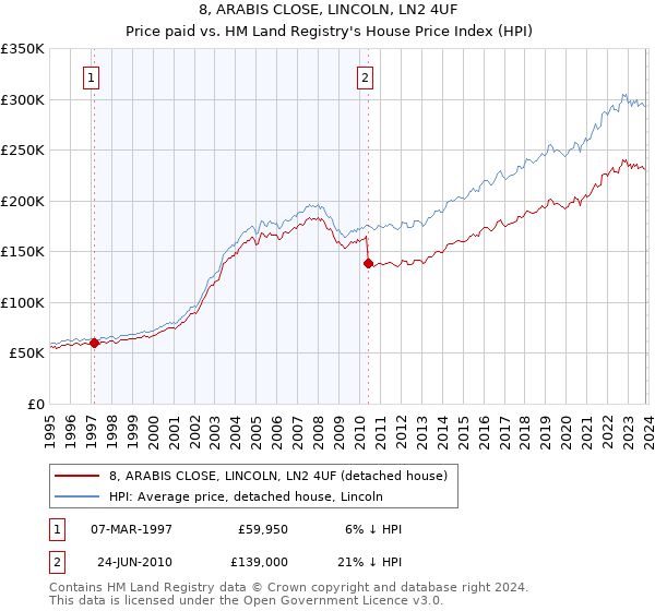 8, ARABIS CLOSE, LINCOLN, LN2 4UF: Price paid vs HM Land Registry's House Price Index