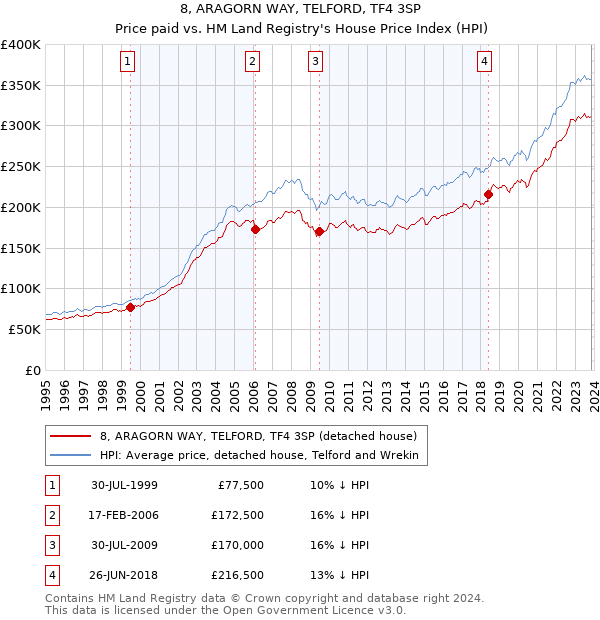 8, ARAGORN WAY, TELFORD, TF4 3SP: Price paid vs HM Land Registry's House Price Index