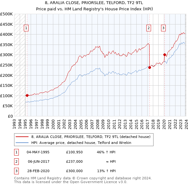 8, ARALIA CLOSE, PRIORSLEE, TELFORD, TF2 9TL: Price paid vs HM Land Registry's House Price Index