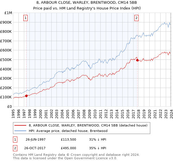 8, ARBOUR CLOSE, WARLEY, BRENTWOOD, CM14 5BB: Price paid vs HM Land Registry's House Price Index