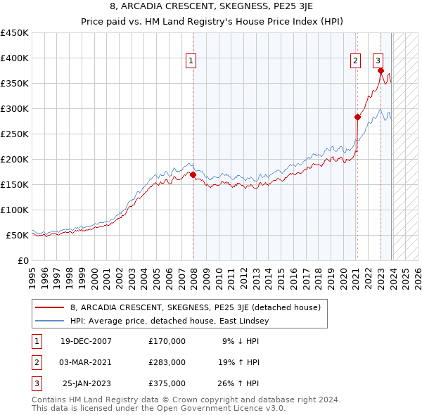 8, ARCADIA CRESCENT, SKEGNESS, PE25 3JE: Price paid vs HM Land Registry's House Price Index