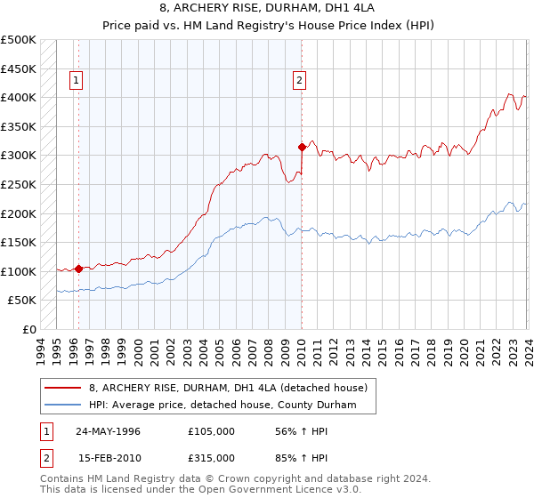 8, ARCHERY RISE, DURHAM, DH1 4LA: Price paid vs HM Land Registry's House Price Index