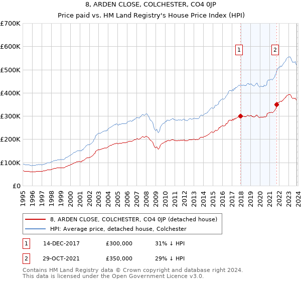8, ARDEN CLOSE, COLCHESTER, CO4 0JP: Price paid vs HM Land Registry's House Price Index