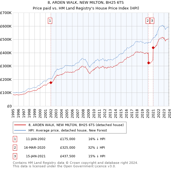 8, ARDEN WALK, NEW MILTON, BH25 6TS: Price paid vs HM Land Registry's House Price Index