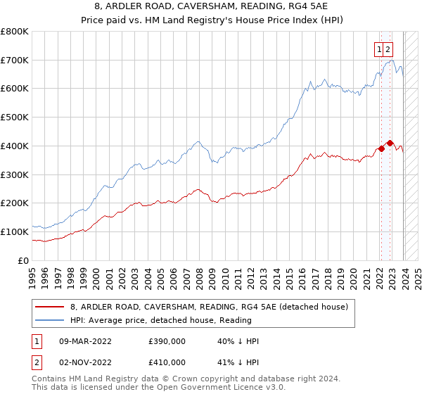 8, ARDLER ROAD, CAVERSHAM, READING, RG4 5AE: Price paid vs HM Land Registry's House Price Index