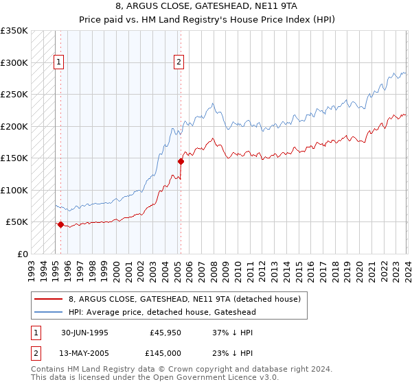 8, ARGUS CLOSE, GATESHEAD, NE11 9TA: Price paid vs HM Land Registry's House Price Index