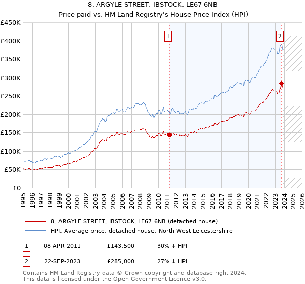 8, ARGYLE STREET, IBSTOCK, LE67 6NB: Price paid vs HM Land Registry's House Price Index