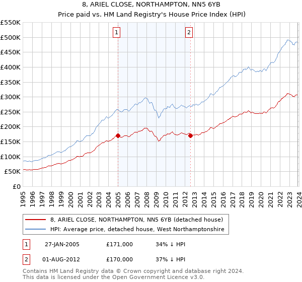 8, ARIEL CLOSE, NORTHAMPTON, NN5 6YB: Price paid vs HM Land Registry's House Price Index