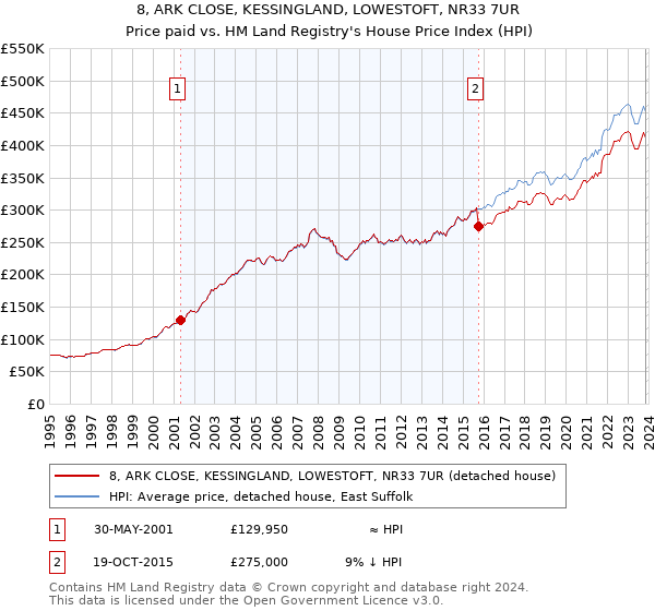 8, ARK CLOSE, KESSINGLAND, LOWESTOFT, NR33 7UR: Price paid vs HM Land Registry's House Price Index