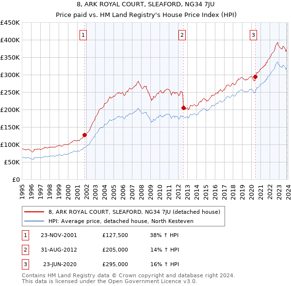 8, ARK ROYAL COURT, SLEAFORD, NG34 7JU: Price paid vs HM Land Registry's House Price Index