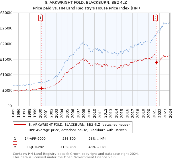 8, ARKWRIGHT FOLD, BLACKBURN, BB2 4LZ: Price paid vs HM Land Registry's House Price Index