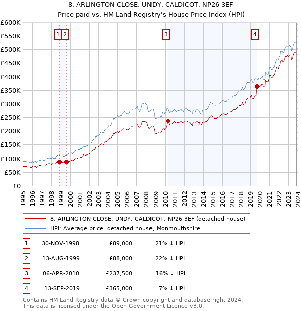 8, ARLINGTON CLOSE, UNDY, CALDICOT, NP26 3EF: Price paid vs HM Land Registry's House Price Index