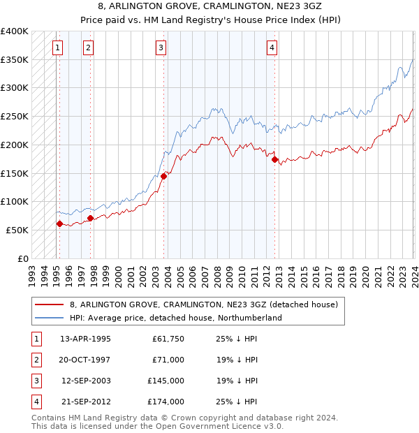 8, ARLINGTON GROVE, CRAMLINGTON, NE23 3GZ: Price paid vs HM Land Registry's House Price Index
