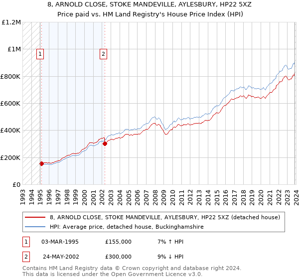 8, ARNOLD CLOSE, STOKE MANDEVILLE, AYLESBURY, HP22 5XZ: Price paid vs HM Land Registry's House Price Index