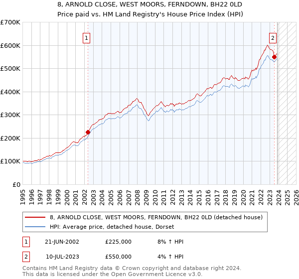 8, ARNOLD CLOSE, WEST MOORS, FERNDOWN, BH22 0LD: Price paid vs HM Land Registry's House Price Index