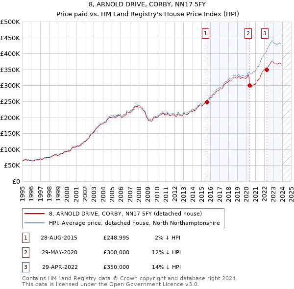 8, ARNOLD DRIVE, CORBY, NN17 5FY: Price paid vs HM Land Registry's House Price Index