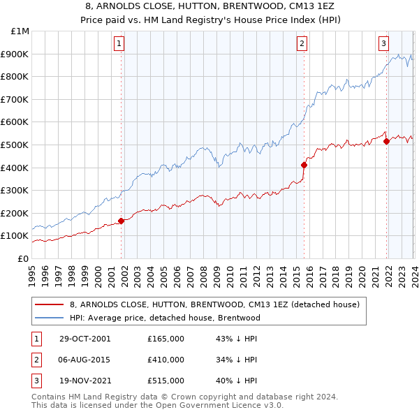 8, ARNOLDS CLOSE, HUTTON, BRENTWOOD, CM13 1EZ: Price paid vs HM Land Registry's House Price Index