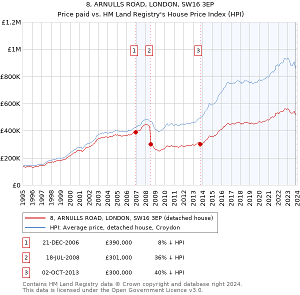 8, ARNULLS ROAD, LONDON, SW16 3EP: Price paid vs HM Land Registry's House Price Index
