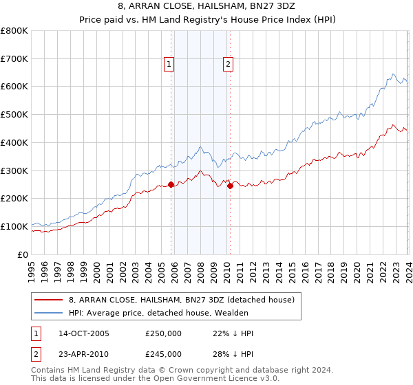 8, ARRAN CLOSE, HAILSHAM, BN27 3DZ: Price paid vs HM Land Registry's House Price Index