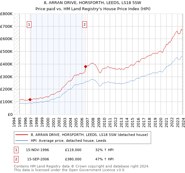 8, ARRAN DRIVE, HORSFORTH, LEEDS, LS18 5SW: Price paid vs HM Land Registry's House Price Index