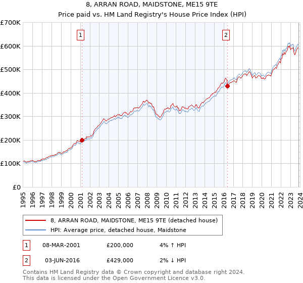 8, ARRAN ROAD, MAIDSTONE, ME15 9TE: Price paid vs HM Land Registry's House Price Index