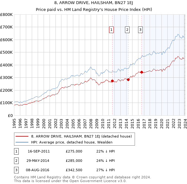 8, ARROW DRIVE, HAILSHAM, BN27 1EJ: Price paid vs HM Land Registry's House Price Index