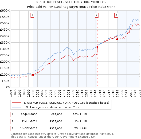 8, ARTHUR PLACE, SKELTON, YORK, YO30 1YS: Price paid vs HM Land Registry's House Price Index