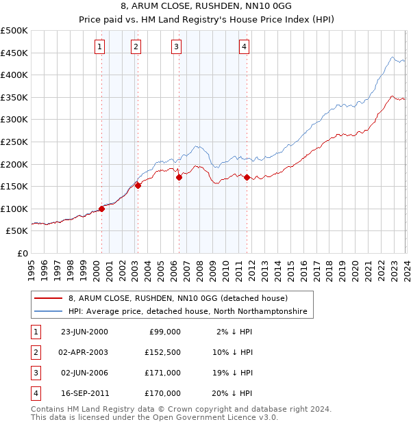 8, ARUM CLOSE, RUSHDEN, NN10 0GG: Price paid vs HM Land Registry's House Price Index