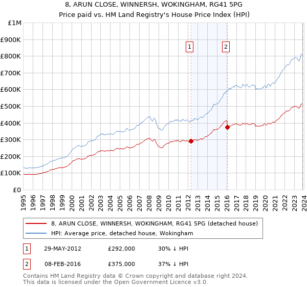 8, ARUN CLOSE, WINNERSH, WOKINGHAM, RG41 5PG: Price paid vs HM Land Registry's House Price Index