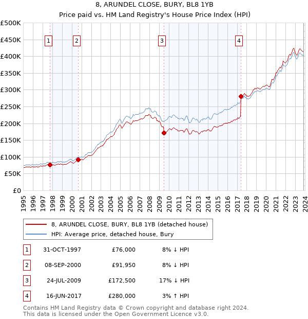 8, ARUNDEL CLOSE, BURY, BL8 1YB: Price paid vs HM Land Registry's House Price Index