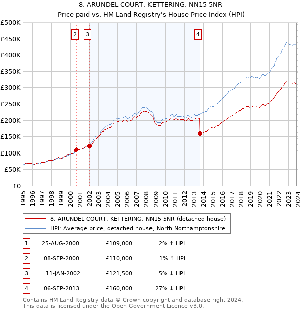 8, ARUNDEL COURT, KETTERING, NN15 5NR: Price paid vs HM Land Registry's House Price Index