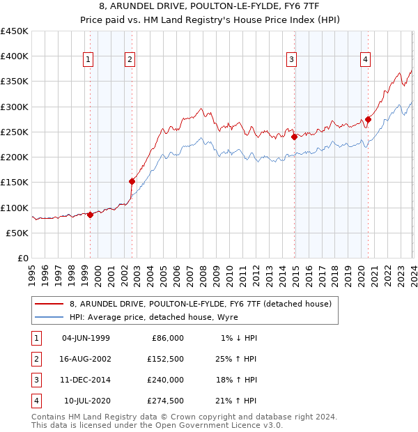 8, ARUNDEL DRIVE, POULTON-LE-FYLDE, FY6 7TF: Price paid vs HM Land Registry's House Price Index