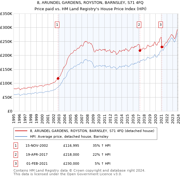 8, ARUNDEL GARDENS, ROYSTON, BARNSLEY, S71 4FQ: Price paid vs HM Land Registry's House Price Index