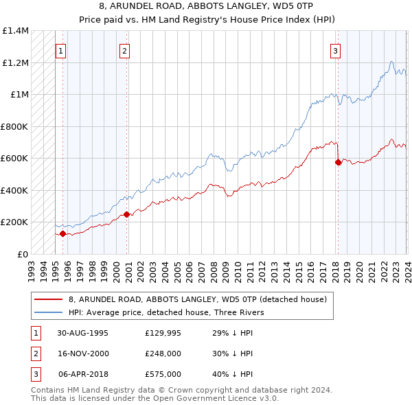 8, ARUNDEL ROAD, ABBOTS LANGLEY, WD5 0TP: Price paid vs HM Land Registry's House Price Index