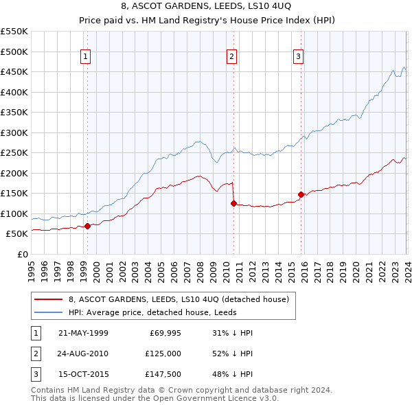 8, ASCOT GARDENS, LEEDS, LS10 4UQ: Price paid vs HM Land Registry's House Price Index