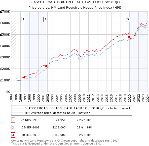 8, ASCOT ROAD, HORTON HEATH, EASTLEIGH, SO50 7JQ: Price paid vs HM Land Registry's House Price Index