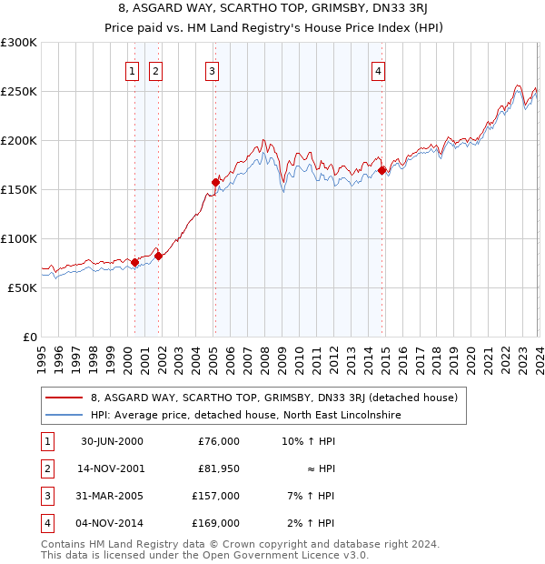 8, ASGARD WAY, SCARTHO TOP, GRIMSBY, DN33 3RJ: Price paid vs HM Land Registry's House Price Index
