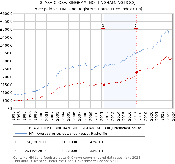 8, ASH CLOSE, BINGHAM, NOTTINGHAM, NG13 8GJ: Price paid vs HM Land Registry's House Price Index